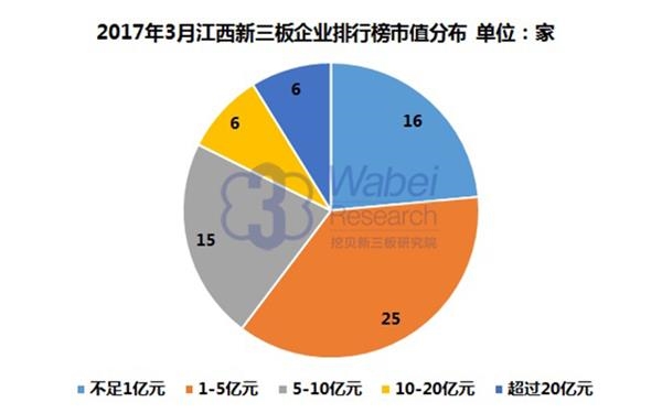 2017年3月江西新三板企业排行榜市值分布(挖贝新三板研究院制图) 2017年3月江西新三板企业排行榜市值分布(挖贝新三板研究院制图)