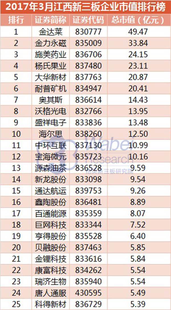 2017年3月江西新三板企业市值排行榜(挖贝新三板研究院制图) 2017年3月江西新三板企业市值排行榜(挖贝新三板研究院制图)1
