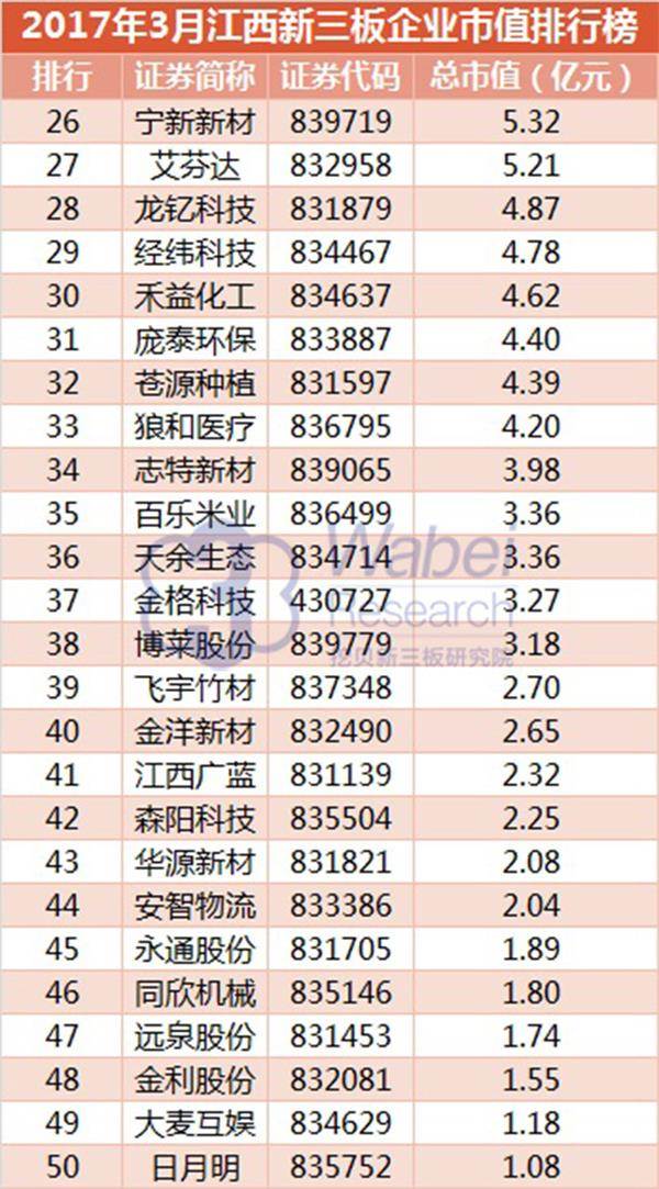 2017年3月江西新三板企业市值排行榜(挖贝新三板研究院制图) 2017年3月江西新三板企业市值排行榜(挖贝新三板研究院制图)2