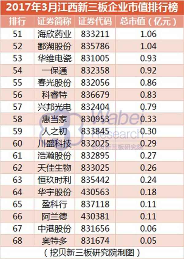 2017年3月江西新三板企业市值排行榜(挖贝新三板研究院制图) 2017年3月江西新三板企业市值排行榜(挖贝新三板研究院制图)3
